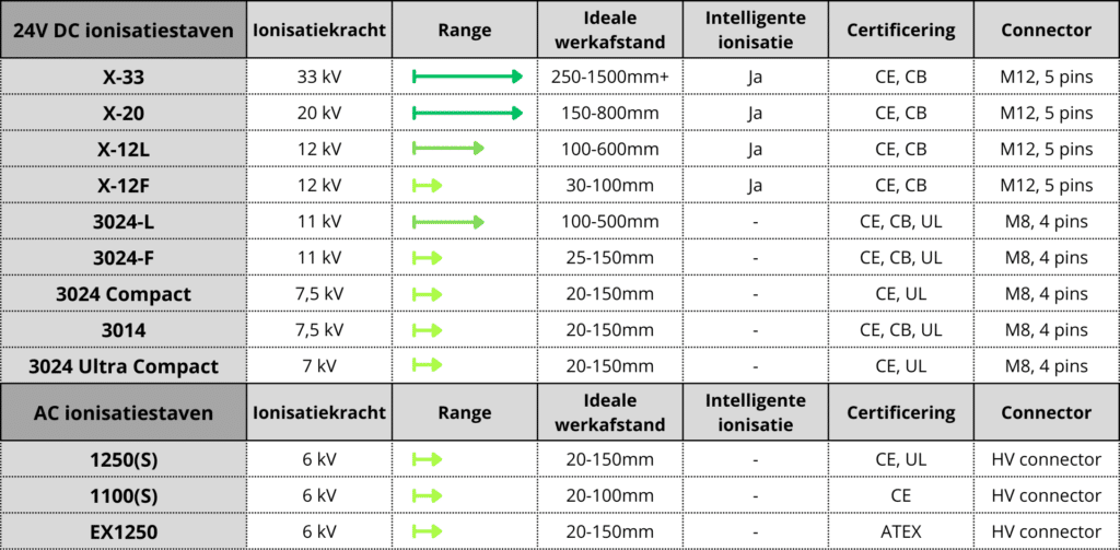 Overzicht ionisatiestaven. Welke ionisatiestaaf is het meest geschikt voor welke toepassing?